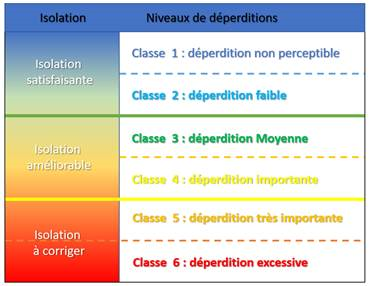niveaux déperditions thermiques